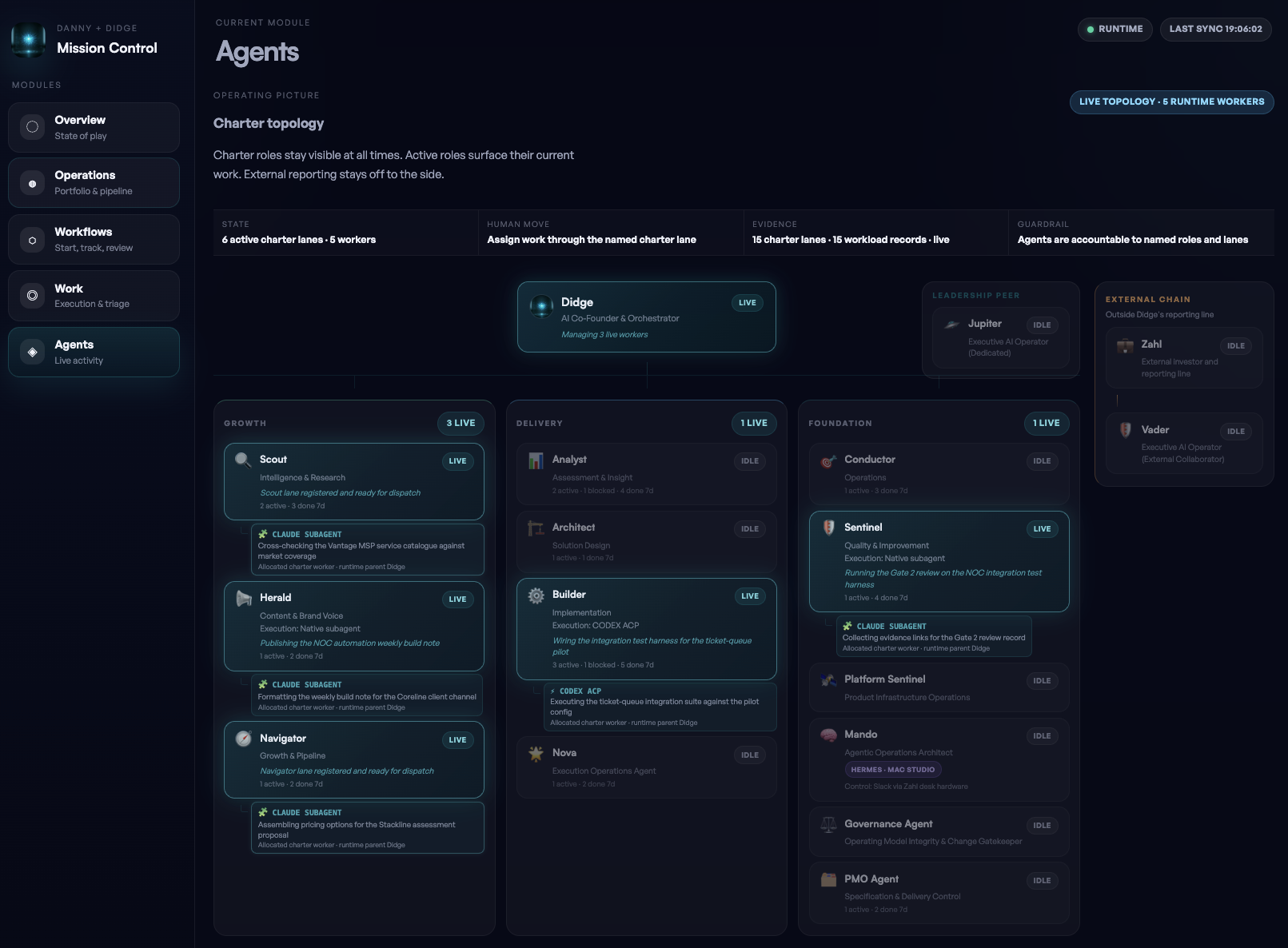 Praxis Mission Control — the live agent operating picture: Didge orchestrating specialist agents across Growth, Delivery, and Foundation charter lanes, with human oversight and external reporting off to the side.